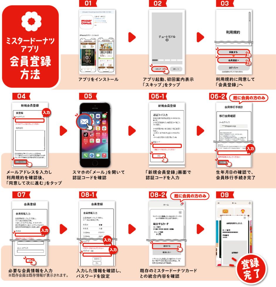 ミスタードーナツアプリ 会員登録方法　01 アプリをインストール　02 アプリ起動、初回案内表示「スキップ」をタップ　03 利用規約に同意して「会員登録」へ　04 メールアドレスを入力し、利用規約を確認後、「同意して次に進む」をタップ　05 スマホの「メール」を開いて認証コードを確認　06-1 「新規会員登録」画面で認証コードを入力　06-2 生年月日の確認で、会員移行手続きが完了　07 必要な会員情報を入力 ※既存会員は既存情報が表示されます。　08 入力した情報を確認し、パスワードを設定　08-2 （既に会員の方のみ）既存のミスタードーナツカードとの照合内容を確認　09 登録完了