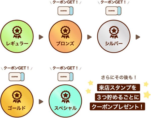 さらにその後も! 来店スタンプを3つ貯めるごとにクーポンプレゼント!