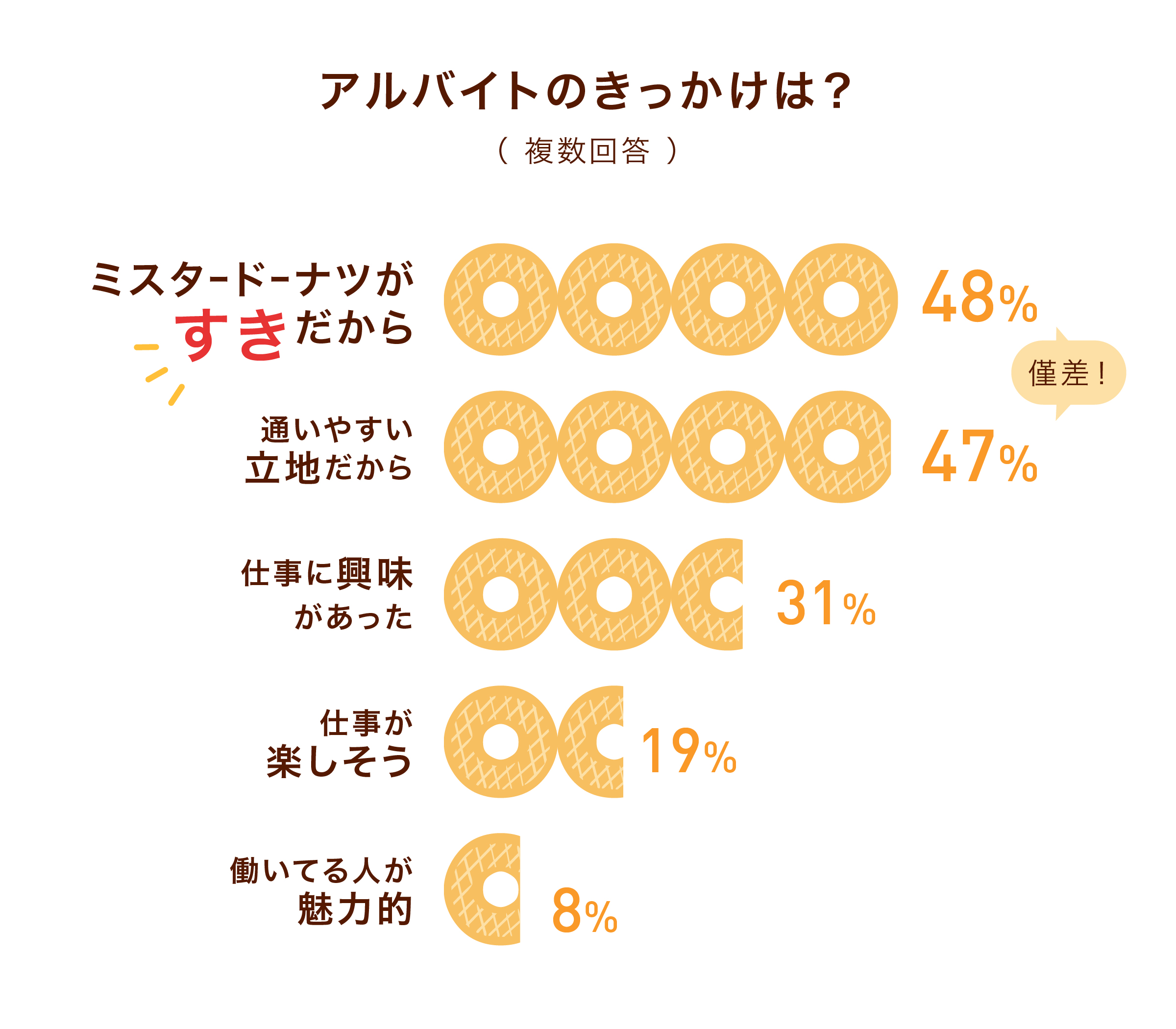 アルバイトのきっかけは?