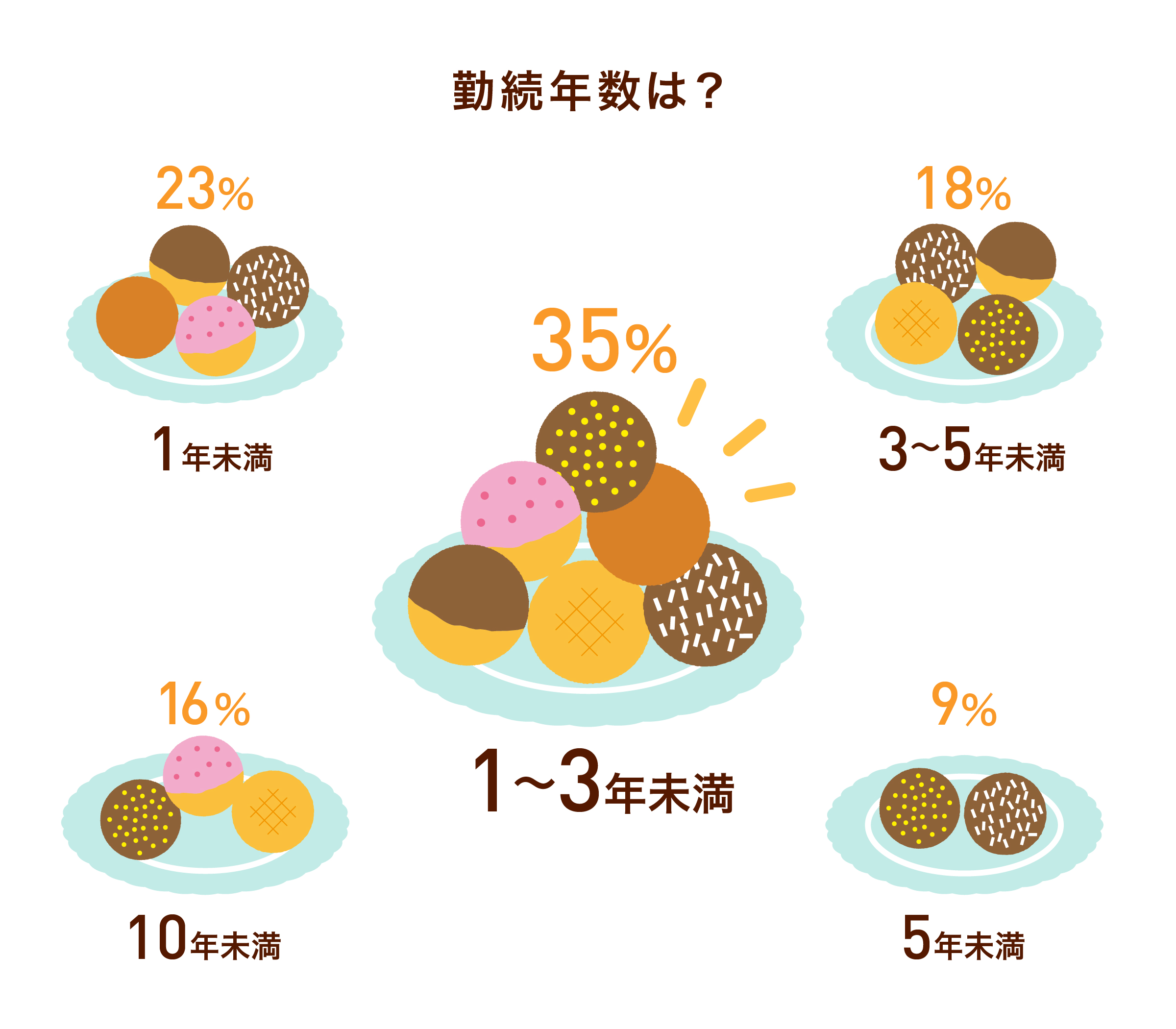 勤続年数は?